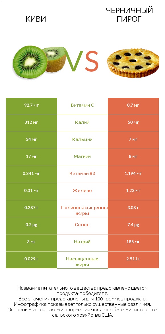 Киви vs Черничный пирог infographic