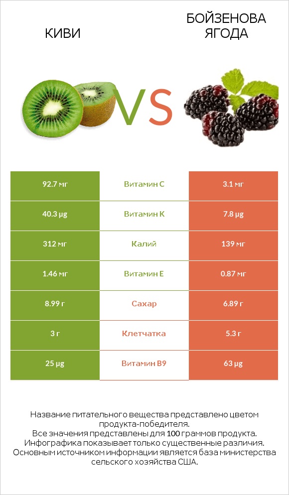 Киви vs Бойзенова ягода infographic