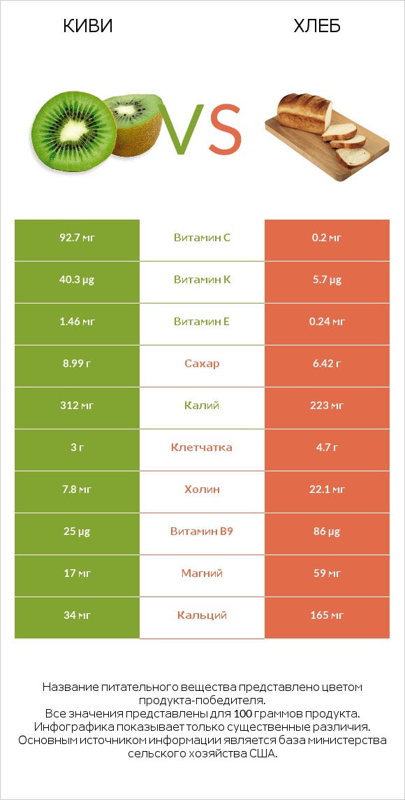 Киви vs Хлеб infographic