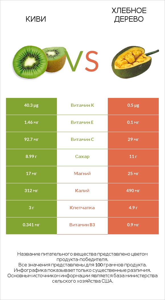 Киви vs Хлебное дерево infographic