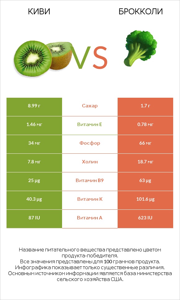 Киви vs Брокколи infographic