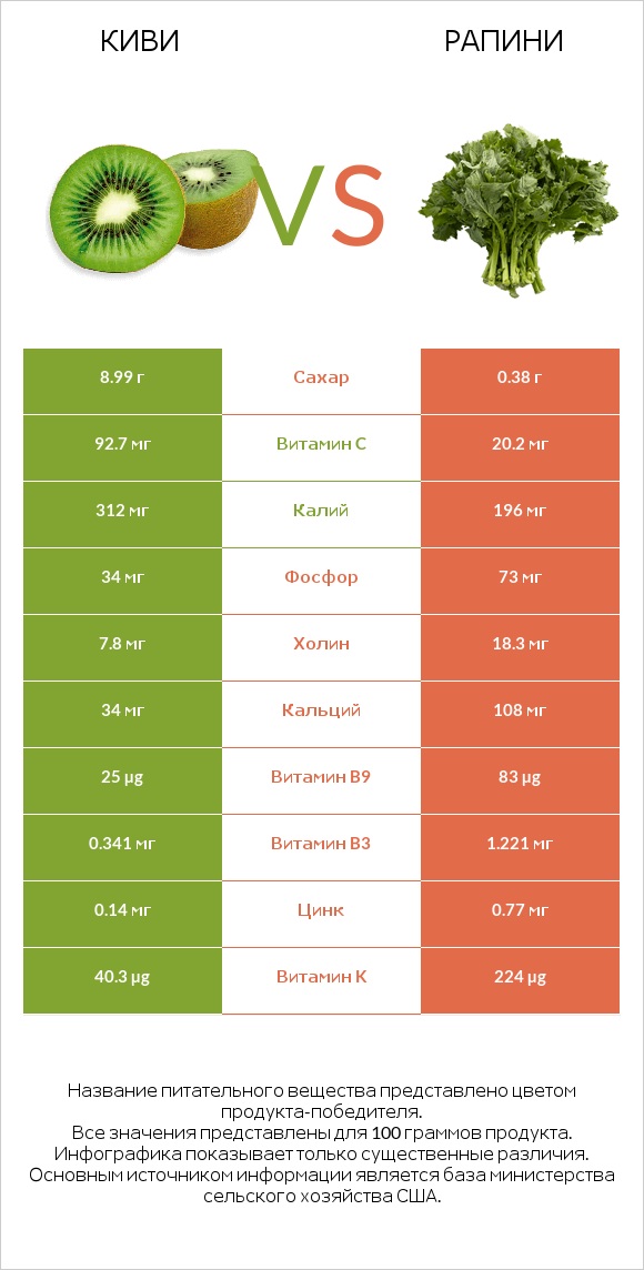 Киви vs Рапини infographic