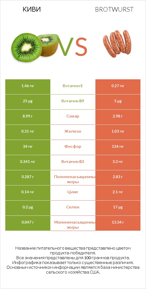 Киви vs Brotwurst infographic