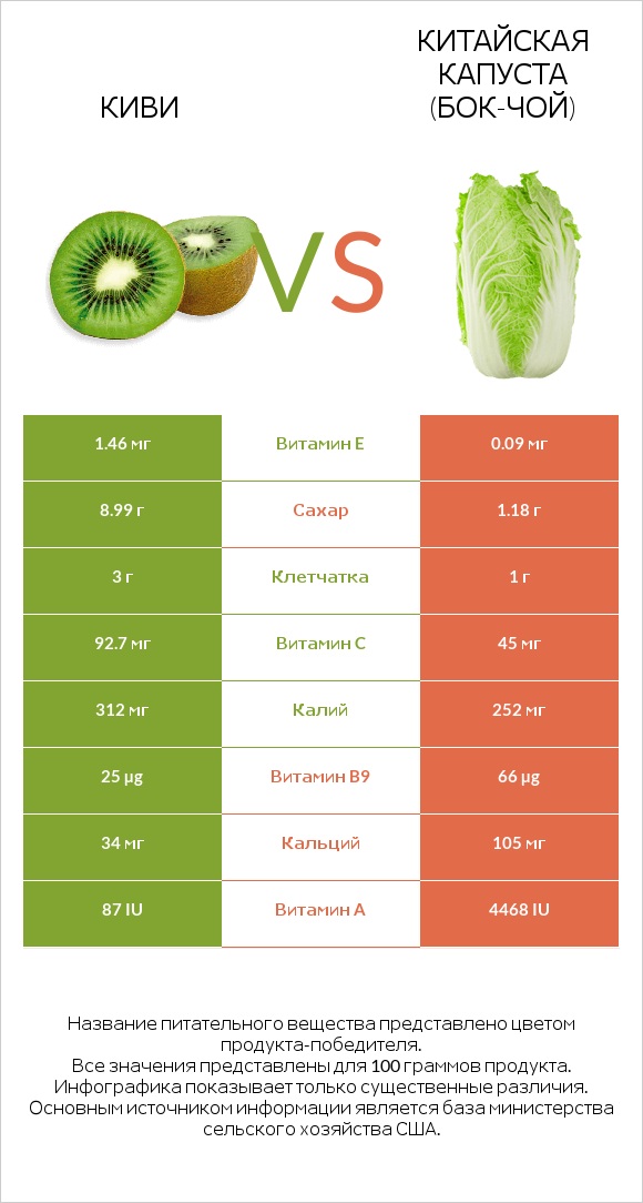 Киви vs Китайская капуста (Бок-чой) infographic