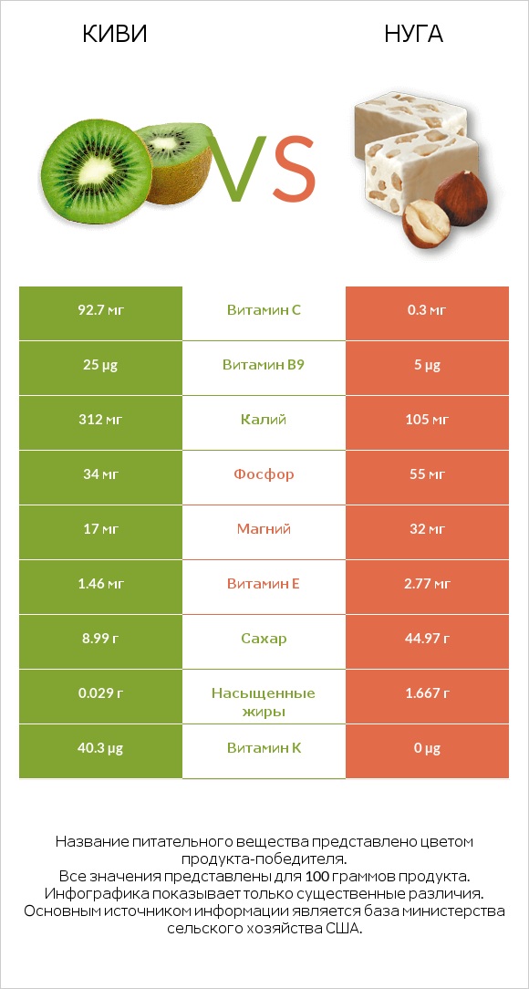 Киви vs Нуга infographic