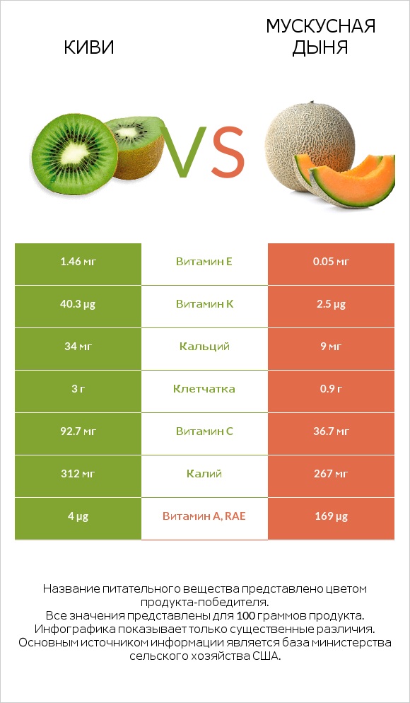 Киви vs Мускусная дыня infographic