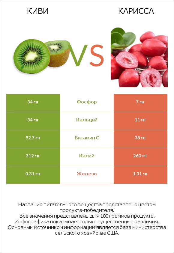 Киви vs Карисса infographic