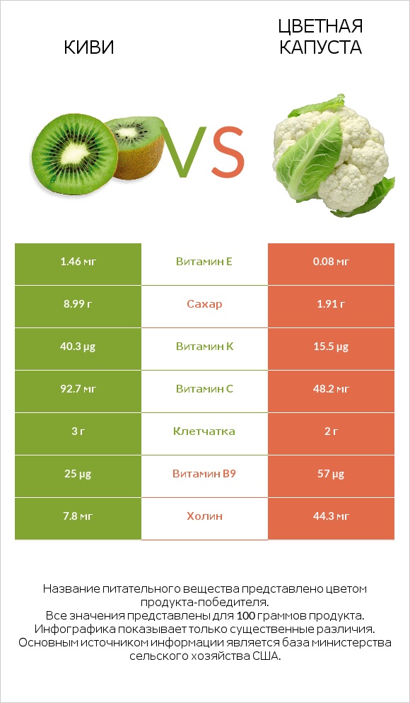 Киви vs Цветная капуста infographic