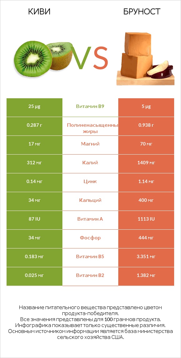 Киви vs Бруност infographic