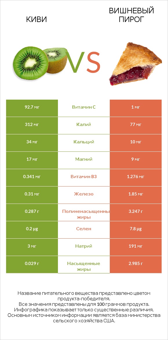 Киви vs Вишневый пирог infographic