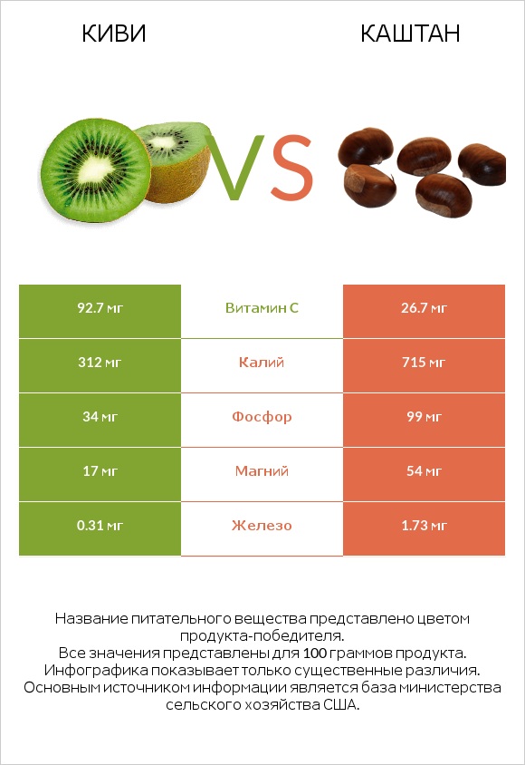 Киви vs Каштан infographic