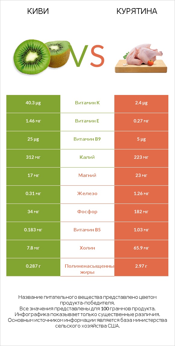 Киви vs Курятина infographic