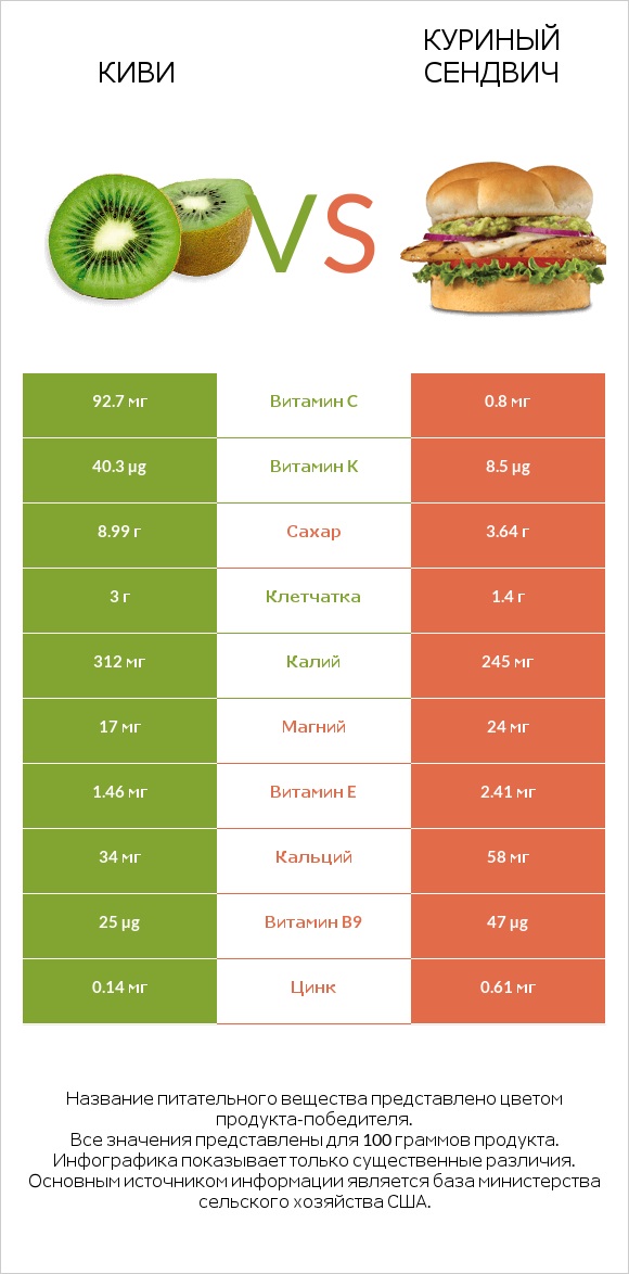 Киви vs Куриный сендвич infographic