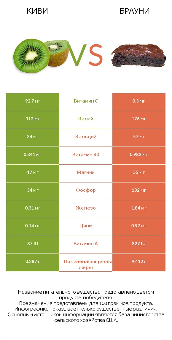 Киви vs Брауни infographic