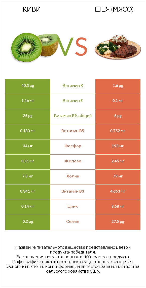 Киви vs Шея (мясо) infographic