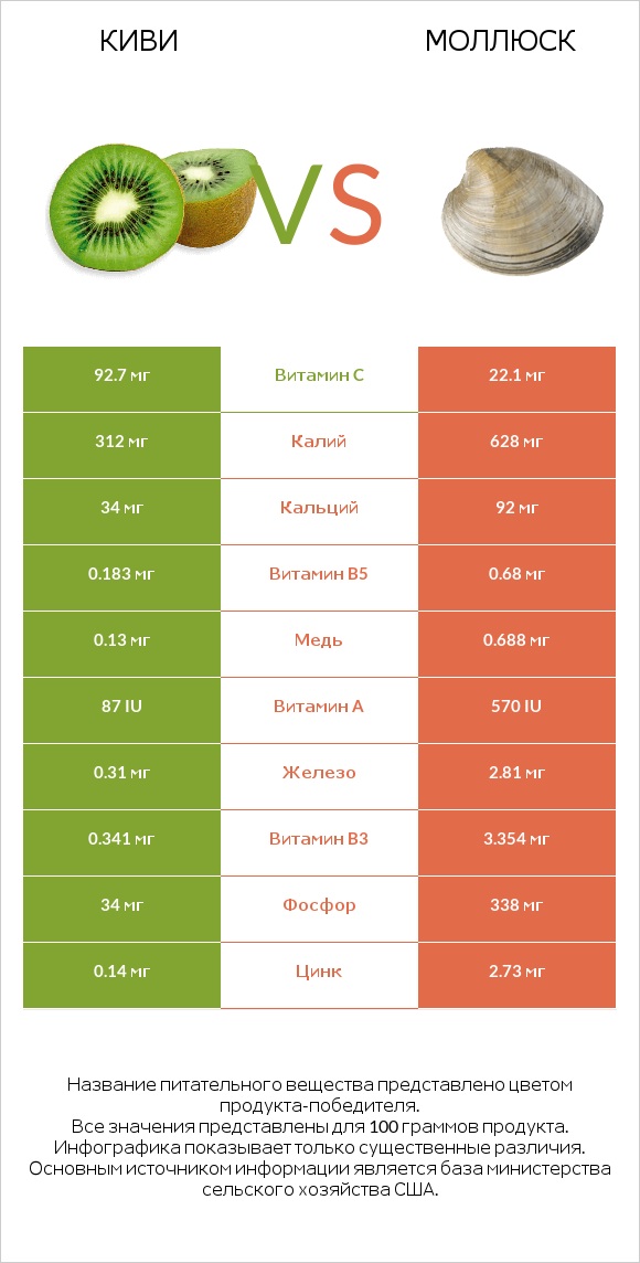 Киви vs Моллюск infographic