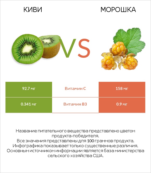 Киви vs Морошка infographic