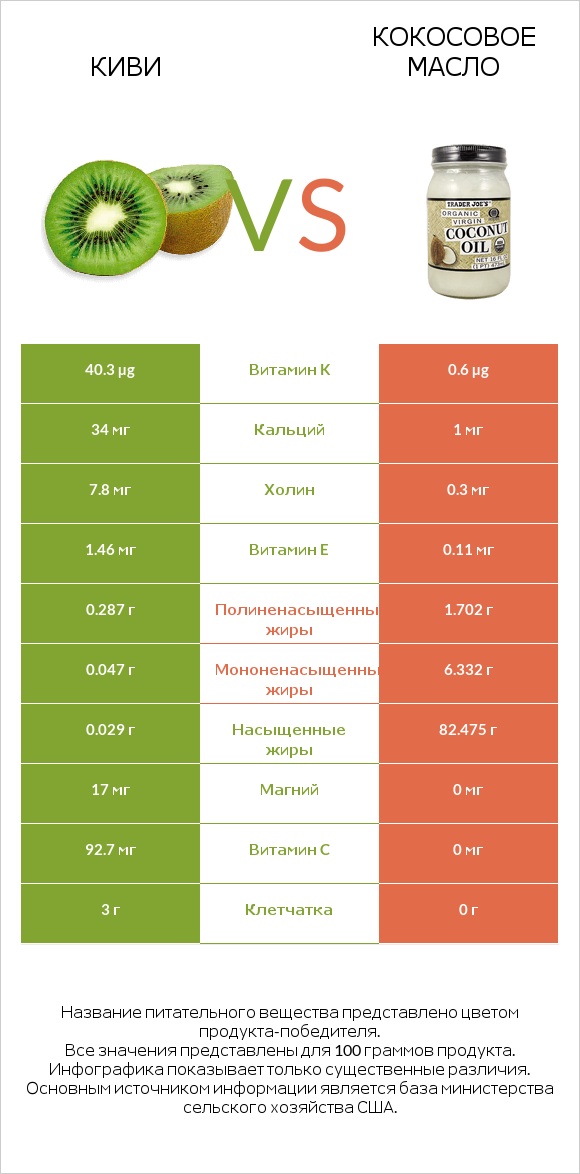 Киви vs Кокосовое масло infographic