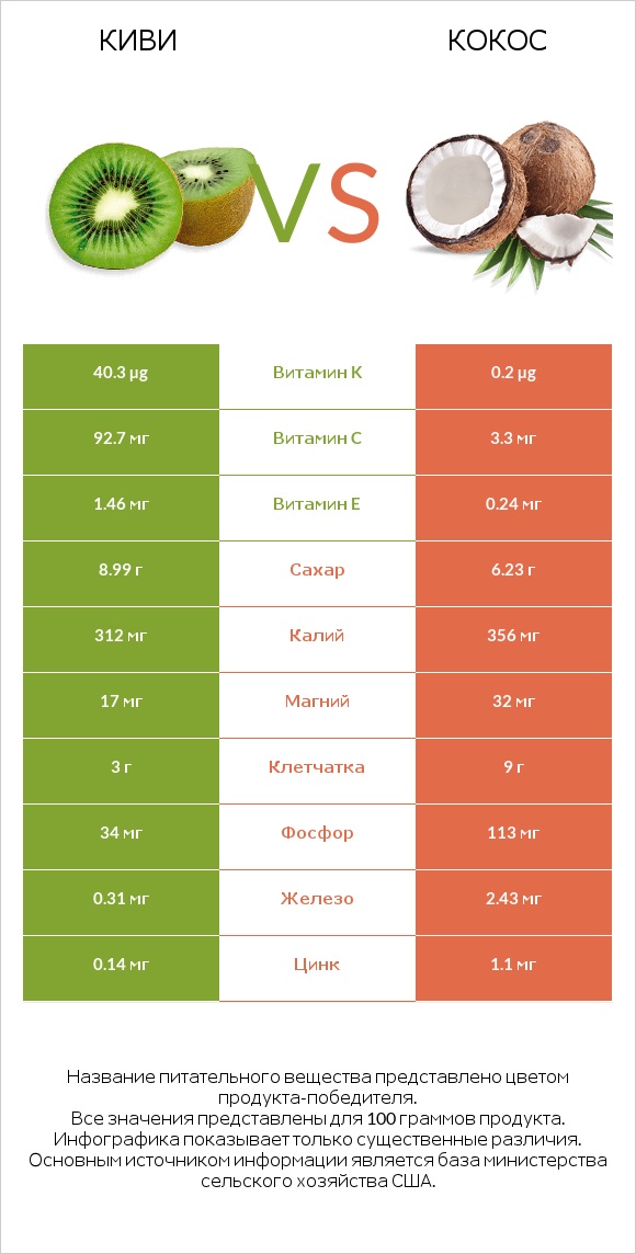 Киви vs Кокос infographic