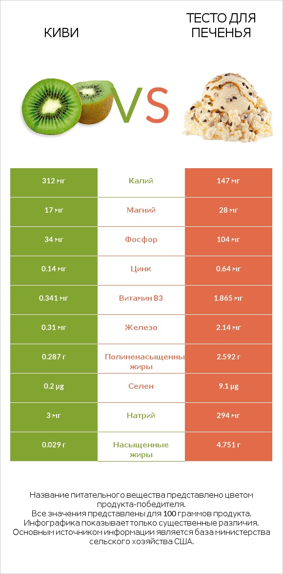 Киви vs Тесто для печенья infographic