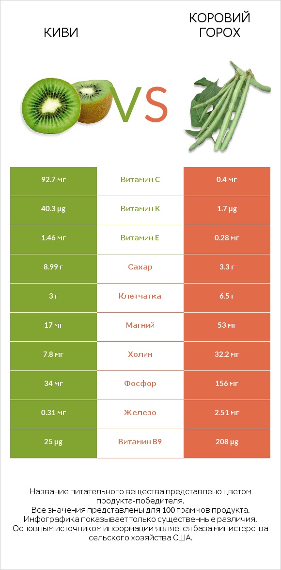 Киви vs Коровий горох infographic