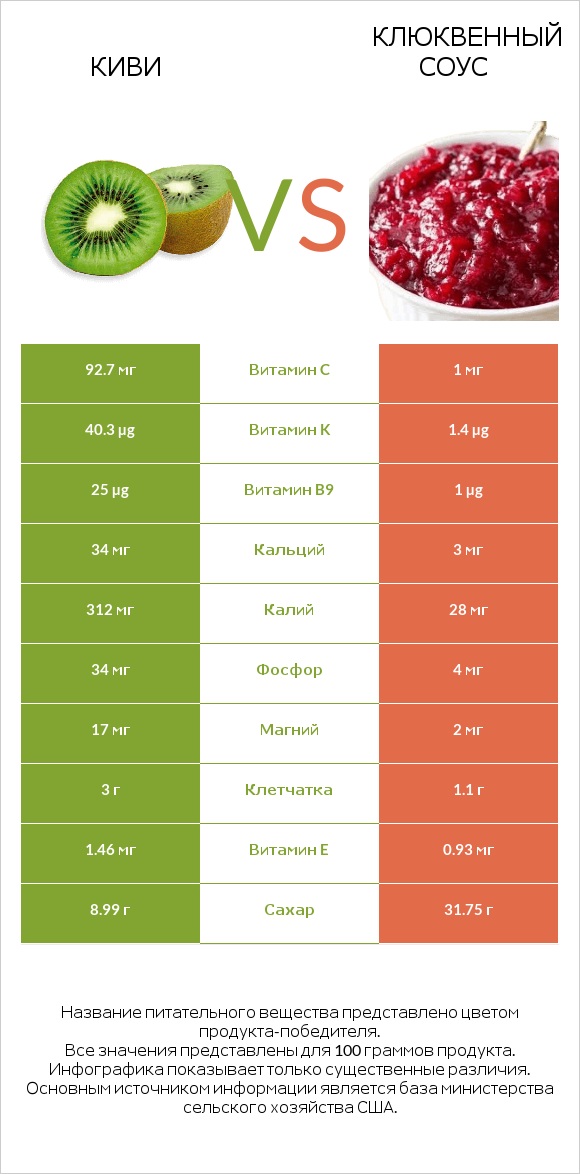 Киви vs Клюквенный соус infographic