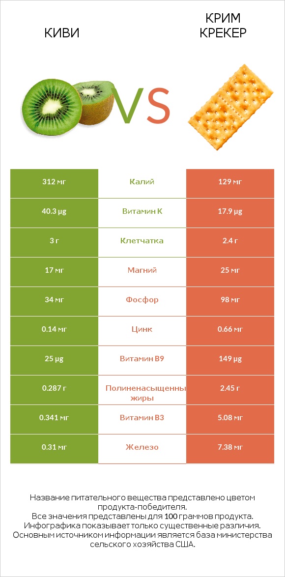 Киви vs Крим Крекер infographic