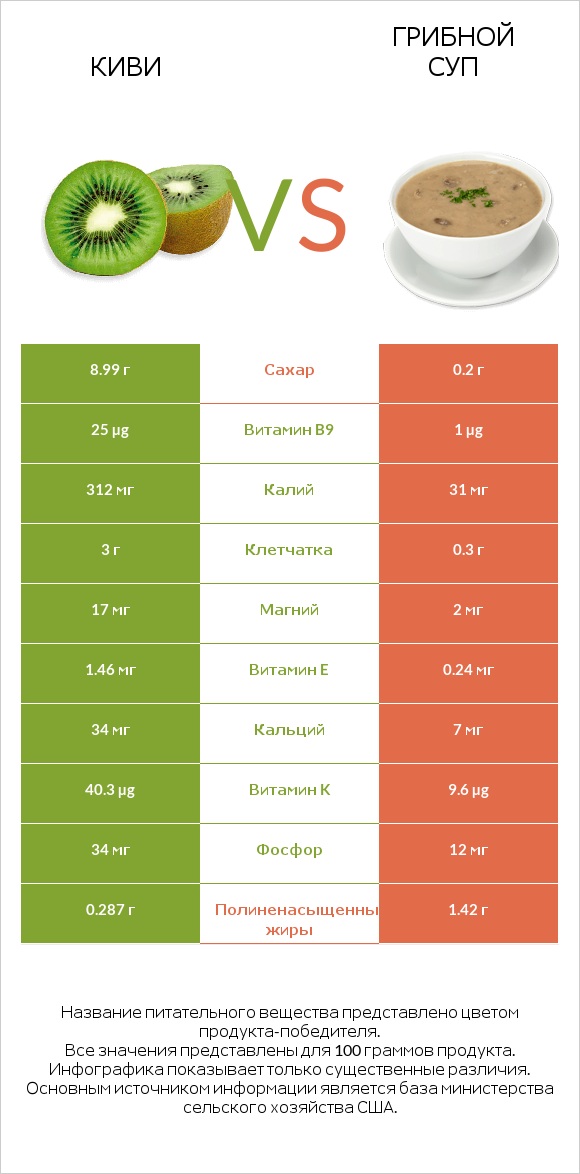 Киви vs Грибной суп infographic