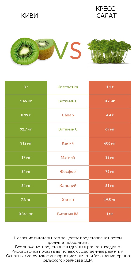 Киви vs Кресс-салат infographic