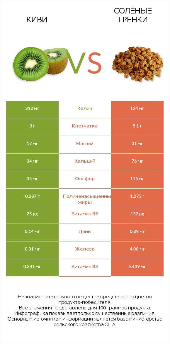 Киви vs Солёные гренки infographic