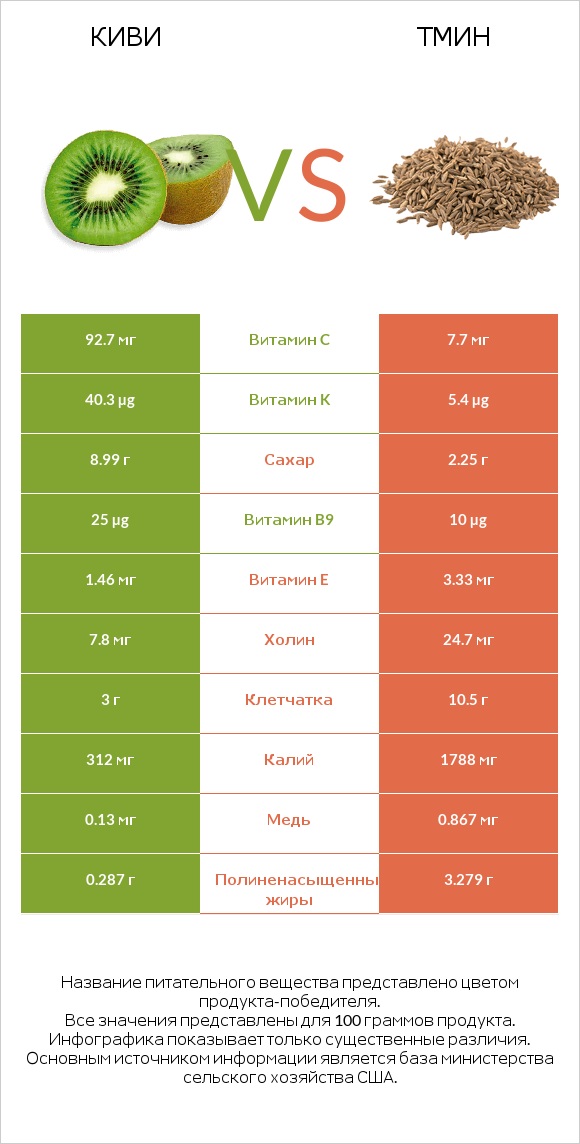 Киви vs Тмин infographic