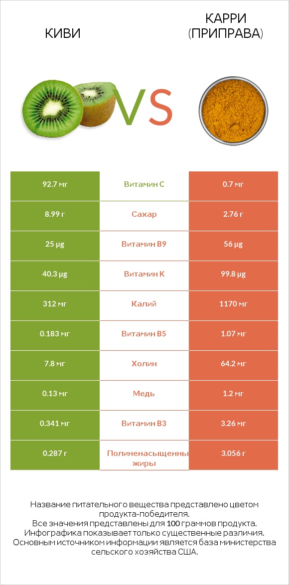 Киви vs Карри (приправа) infographic