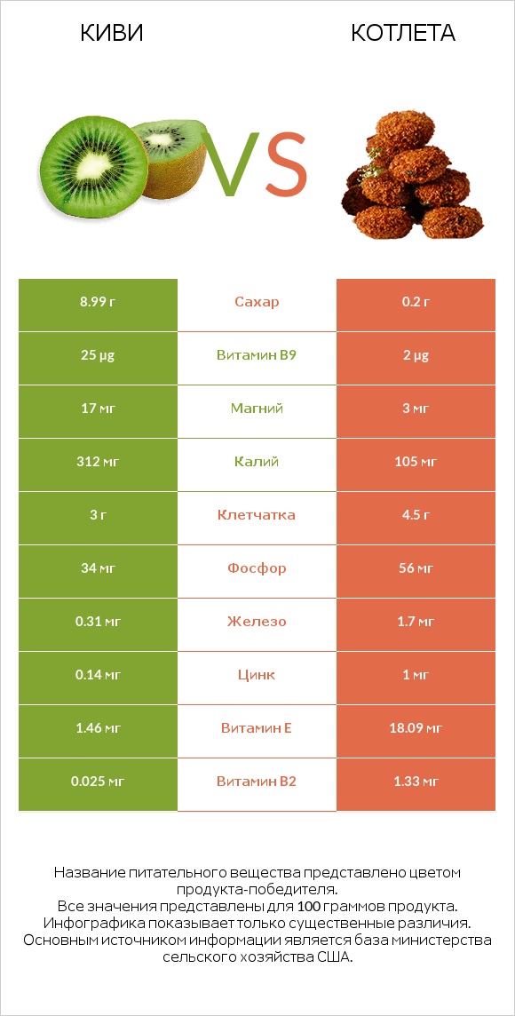 Киви vs Котлета infographic