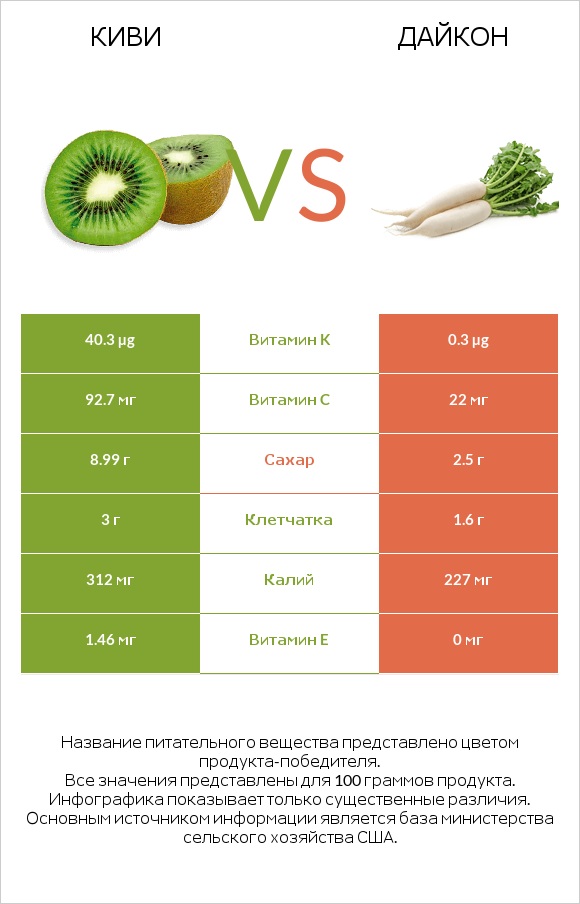 Киви vs Дайкон infographic