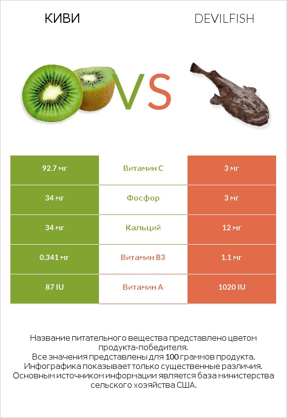 Киви vs Devilfish infographic