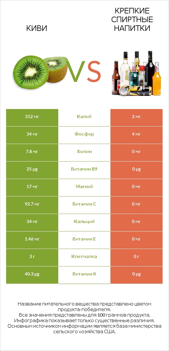 Киви vs Крепкие спиртные напитки infographic