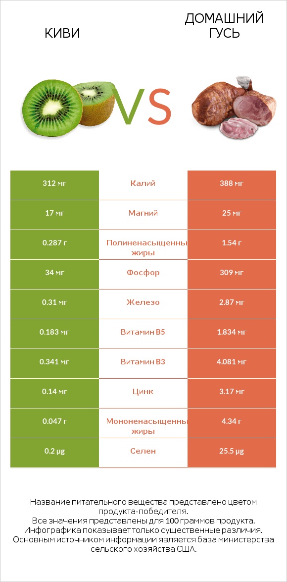 Киви vs Домашний гусь infographic