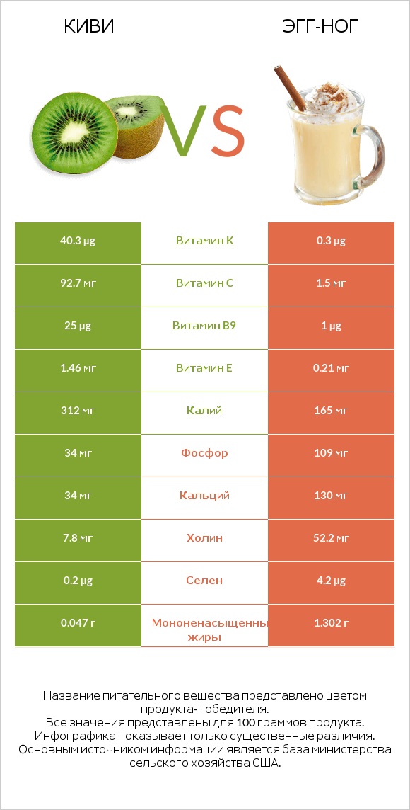 Киви vs Эгг-ног infographic