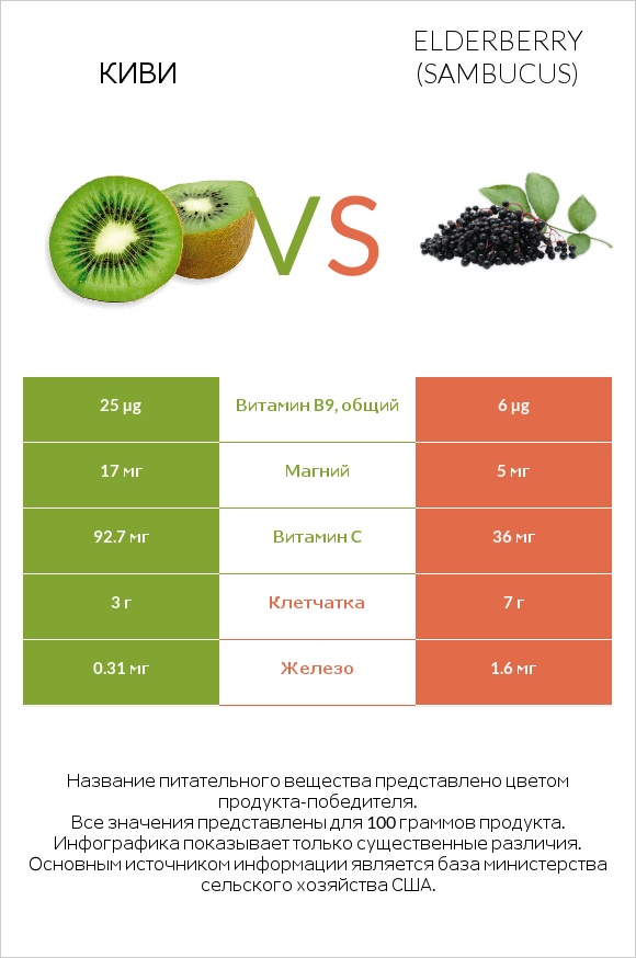 Киви vs Elderberry infographic