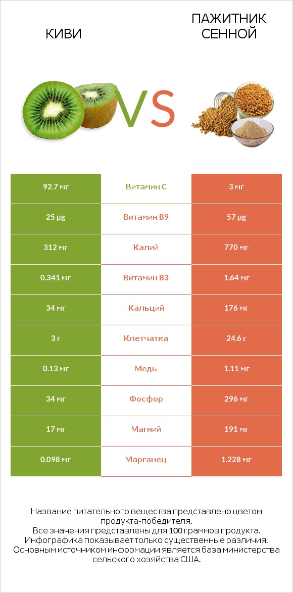 Киви vs Пажитник сенной infographic