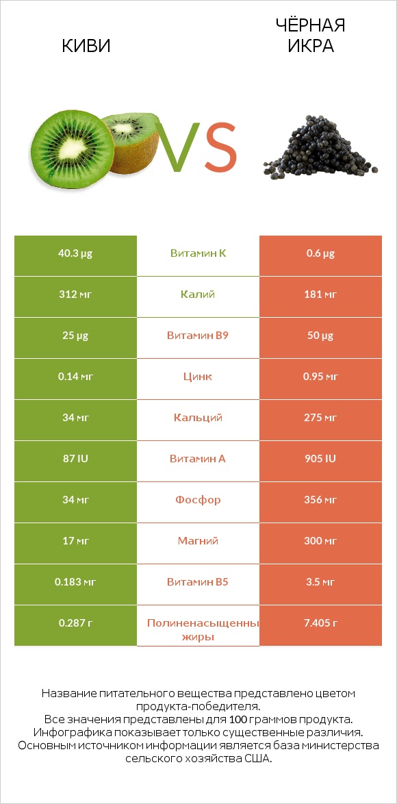 Киви vs Чёрная икра infographic