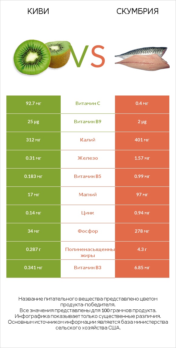 Киви vs Скумбрия infographic