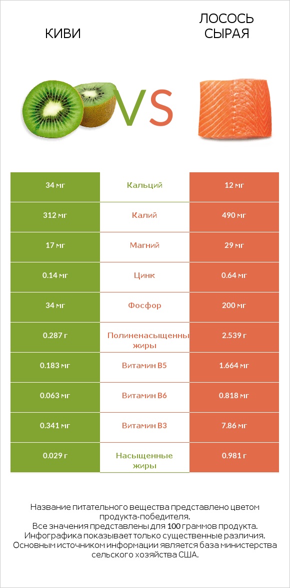 Киви vs Лосось сырая infographic