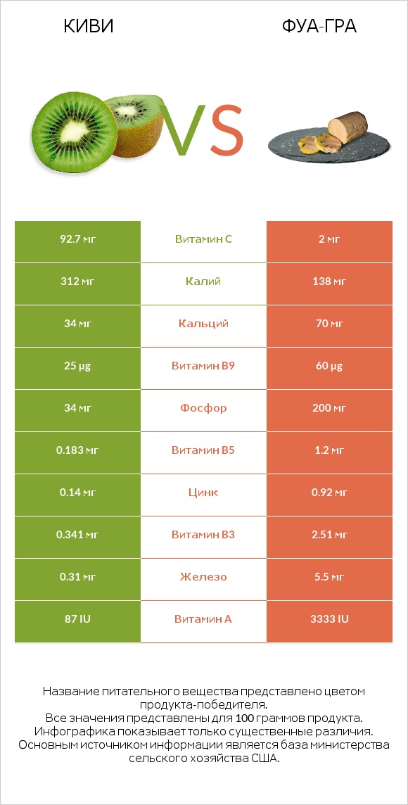 Киви vs Фуа-гра infographic