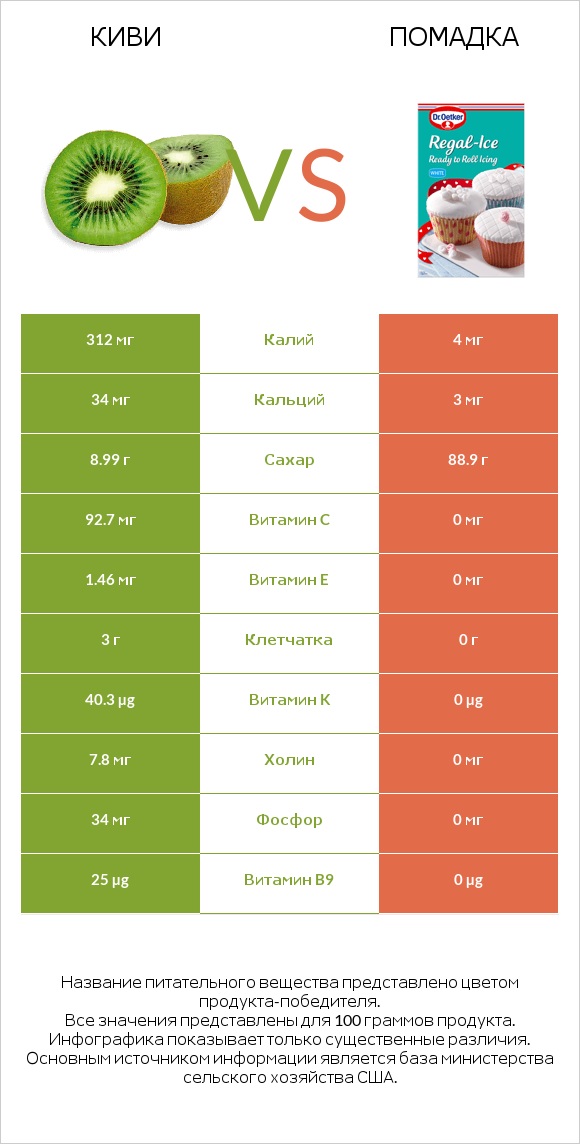Киви vs Помадка infographic