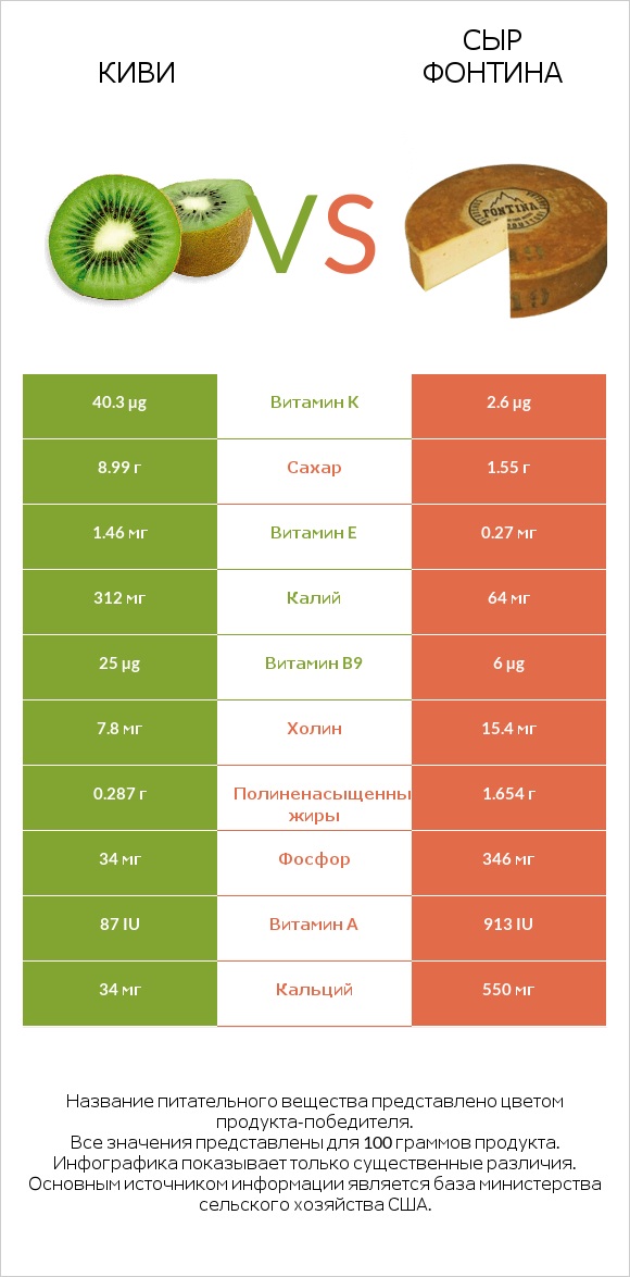 Киви vs Сыр Фонтина infographic