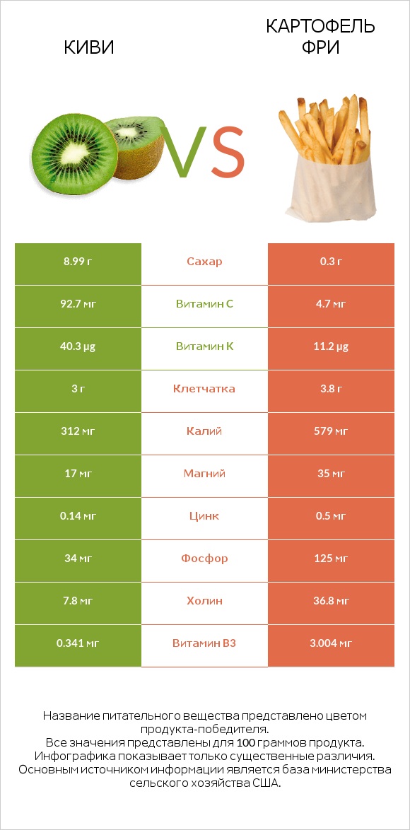 Киви vs Картофель фри infographic