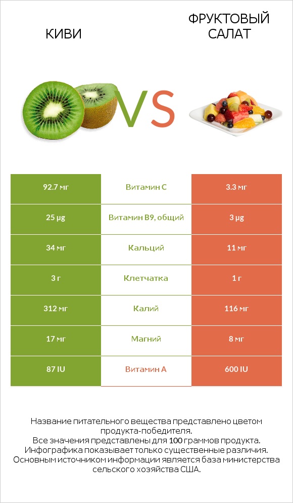 Киви vs Фруктовый салат infographic