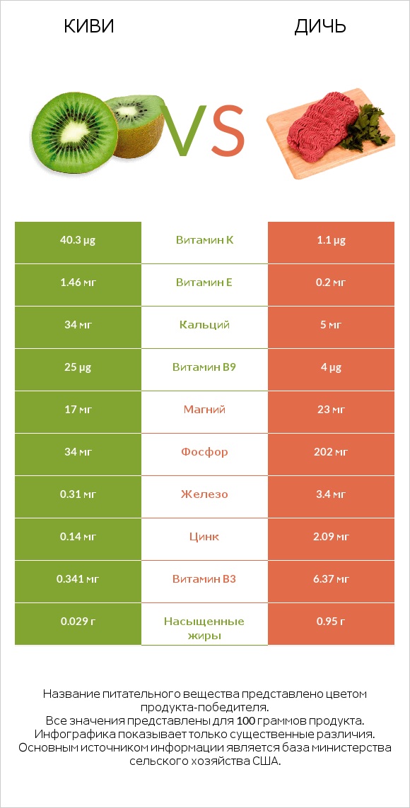 Киви vs Дичь infographic
