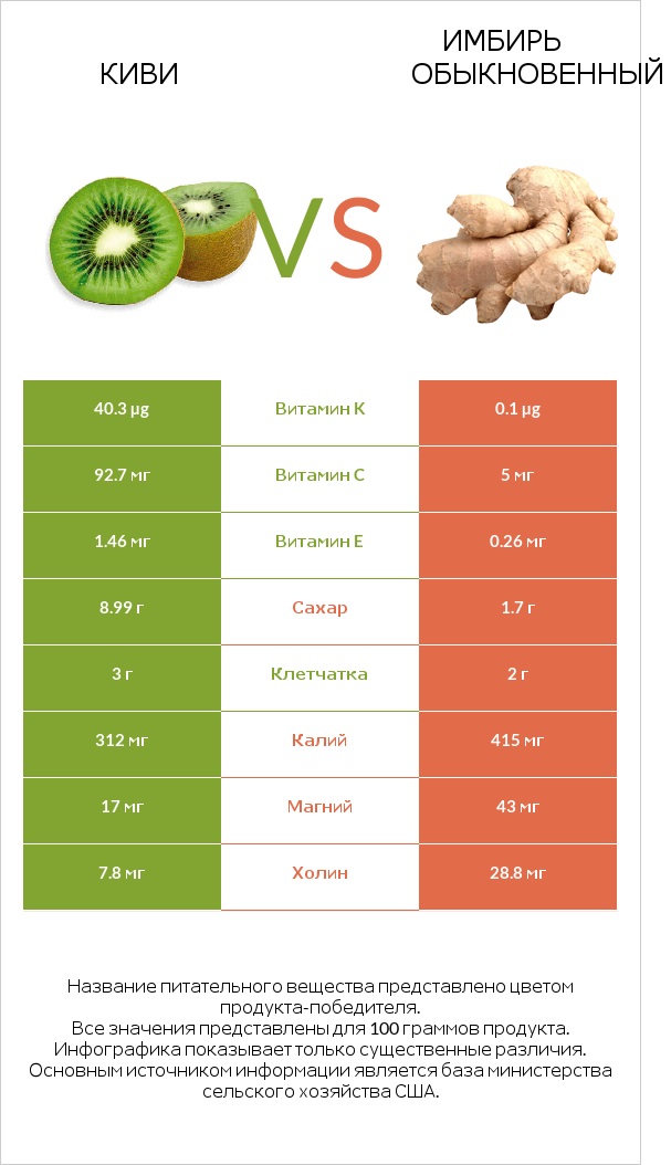 Киви vs Имбирь обыкновенный infographic